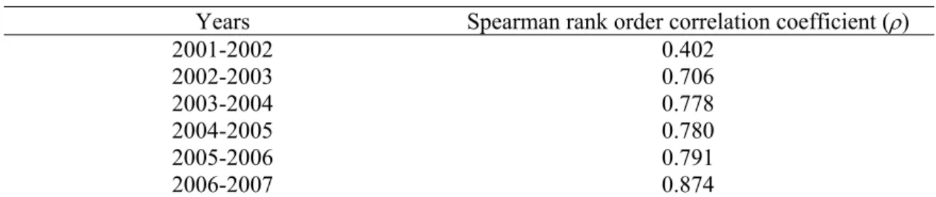 Table 2. Correlation coefficients for the core journal titles that were common in two consecutive years 