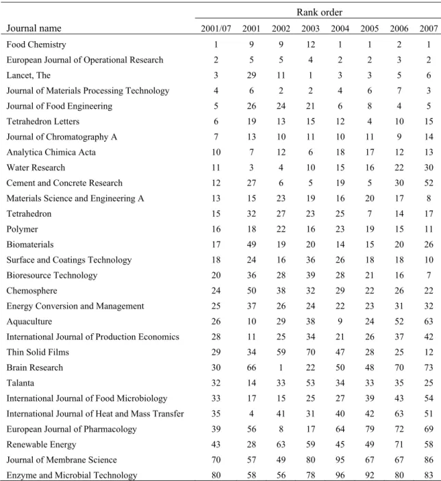 Table 3. Top 29 journals common in the core journal lists of total use (2001/07) and individual years 