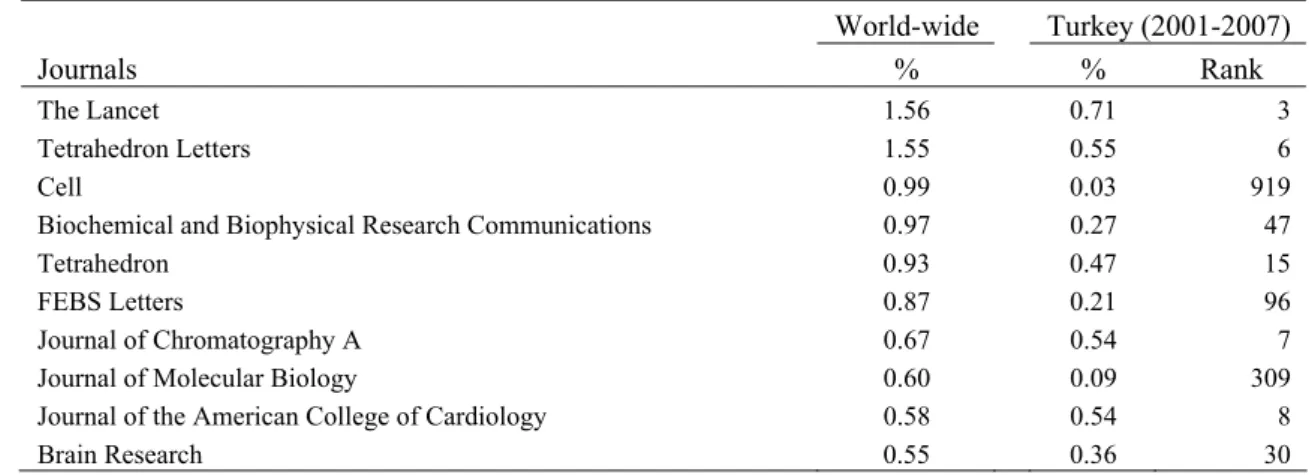 Tablo 4. The most frequently used top 10 ScienceDirect journals 