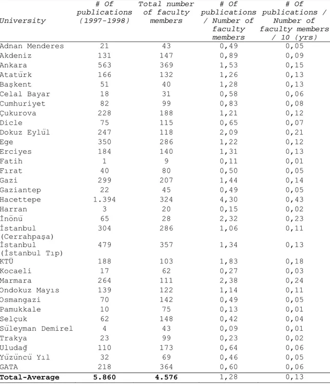 Table 5. Total Number of Publications, Total Number of Faculty Members,  and Number of Publications Per Faculty Member in Turkish Medical Schools  