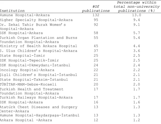 Table 6. The Most Prolific Non-University Institutions   in Biomedicine (1988-1997)   Institution  #Of  publications Percentage within  total non-university publications (%)  Numune Hospital-Ankara  132  13.0 