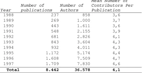 Table 1 lists the figures for the numbers of publications and authors per year, and the  mean number of authors per publication