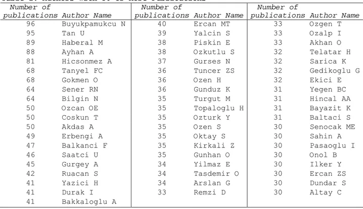 Table 2 lists the names and numbers of publications for authors who contributed to 30  or more publications over the ten-year period