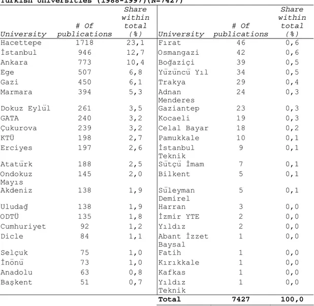 Table 4. Number of Biomedical Publications of   Turkish Universities (1988-1997)(N=7427)  University   # Of  publications  Share  within total (%)  University  # Of  publications  Share  within total (%)  Hacettepe 1718 23,1  Fırat   46  0,6  İstanbul   94