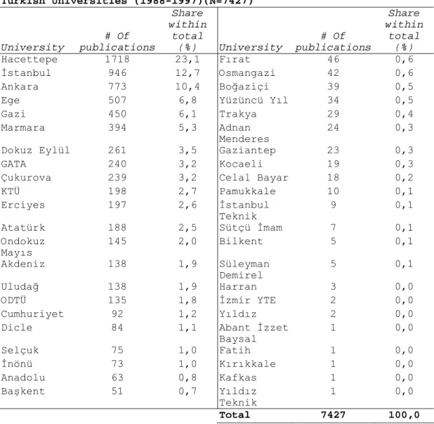Table 4. Number of Biomedical Publications of   Turkish Universities (1988-1997)(N=7427)  University   # Of  publications  Share  within total (%)  University  # Of  publications  Share  within total (%)  Hacettepe 1718 23,1  Fırat   46  0,6  İstanbul   94