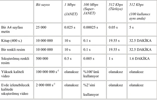 Tablo 1. Farklı Türdeki Bilgiler İçin Ağ Gereksinimleri  (Kaynak: Singleton, 1993: 30)    Bit sayısı 1 Mbps  (JANET) 100 Mbps (Super-JANET) 512 Kbps (Türkiye) 512 Kbps  (100 kullanıcı  aynı anda) Bir A4 sayfası  metin 25 000 0.025 s 0.00025 s 0.05 s 5 s Ki