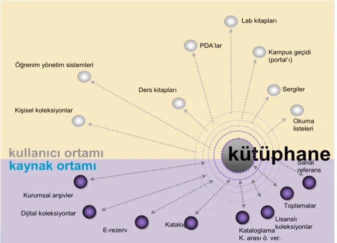 Şekil 1. Düz Dünyada Kütüphaneler (Kaynak: Dempsey, 2006). 