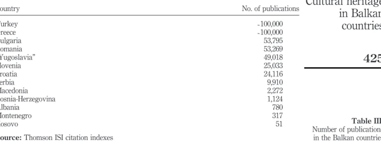 Table III. Number of publications in the Balkan countries