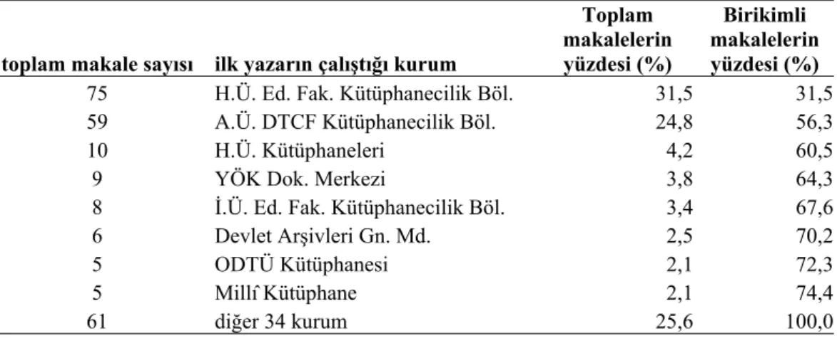 Tablo 6. Türk Kütüphaneciliği’nde en çok makalesi yayımlanan kurumlar 