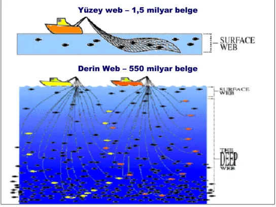 Şekil 1. Yüzey Web – Derin Web Karşılaştırması 