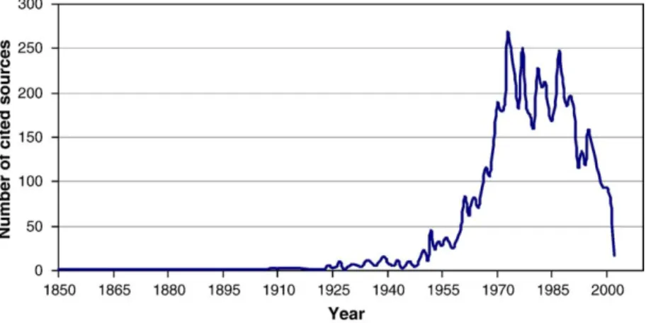 Fig. 4. Distribution of citations by years (N = 7019).