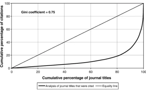 Fig. 5 also shows clearly the validity of the 80/20 rule: 80% of all journal titles received less than 20% of all citations ( Trueswell, 1969 ).