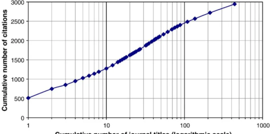 Fig. 3. Distribution of citations to journal titles.