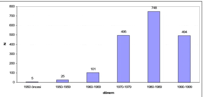 Şekil 4. Türkiye’de düzenlenen kongre/sempozyum/seminer etkinliklerinin on yıllık  dönemlere göre dağılımı (1923-1999)  