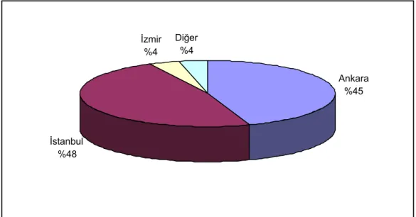 Şekil 8. Makalelerin yayımlandıkları illere göre dağılımı  Not: Yuvarlama hatasından dolayı toplam yüzde yüzden farklıdır