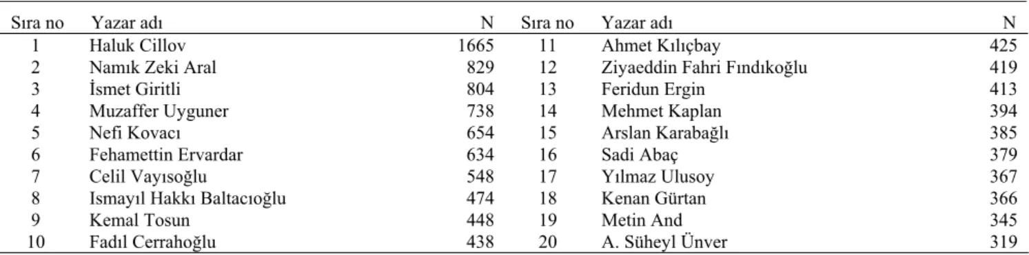 Tablo 4. En verimli yazarlar (1923-1999)