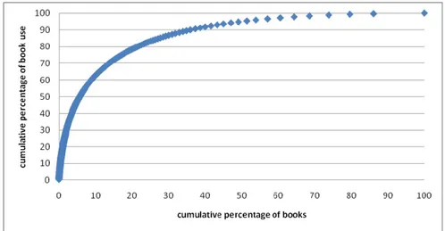 Figure 2 shows the cumulative percentage of 12,826 e‐books in the ebrary  database  satisfying  Hacettepe  users’  demand.    About  10%  of  books  satisfied  63%  of  the  total  requests  and  20%  did  78%  of  all  requests,  conforming  to  Trueswell