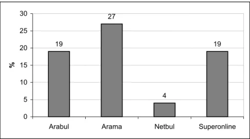 Şekil 7.  Arama motorlarının ortalama ölü bağlantı oranları 