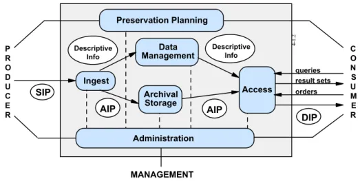 Figure 1: Open Archival Information System. 