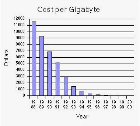 Figure 1: Hard Drive Cost per Gigabyte. 