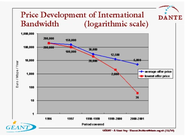 Figure 2: Price Development of International Bandwidth (Logarithmic Scale). 