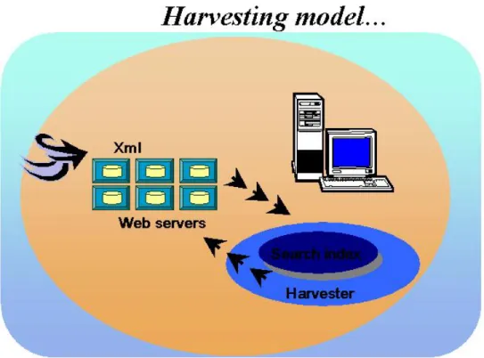 Figure 3: Basic Internet Search Engine Harvesting Model. 