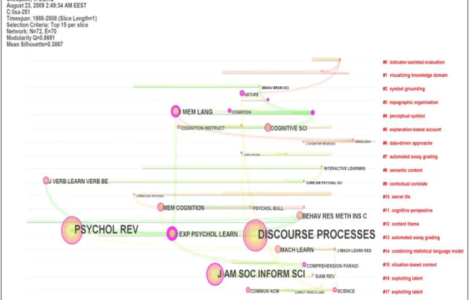 Figure 6.  Number of the terms in co-cited papers with LSA in topic   Conclusion 