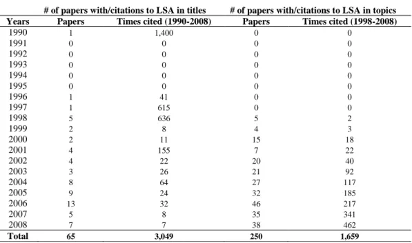 Table 1. Number of publications with “latent semantic analysis”   in their Titles and Topics and number of citations thereof 