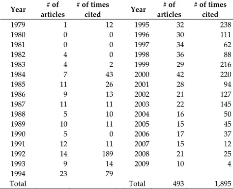 Table 1 provides descriptive statistics on papers on electronic publishing that  appeared  in  professional  literature  between  1979  and  2009.    During  this  period, a total of 493 papers with “electronic publishing” or “e‐publishing” or  “digital pu