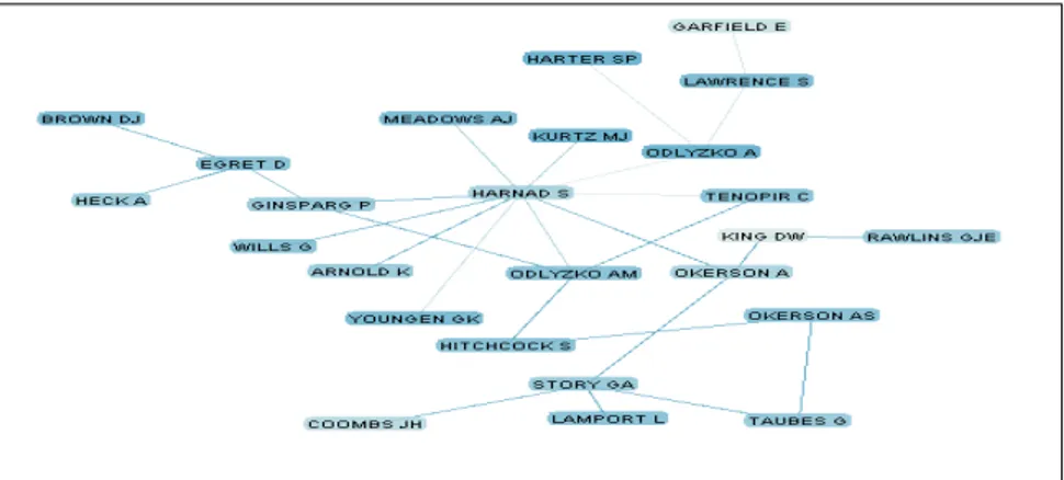 Fig. 7: The largest connected component of the e-publishing authorship network 