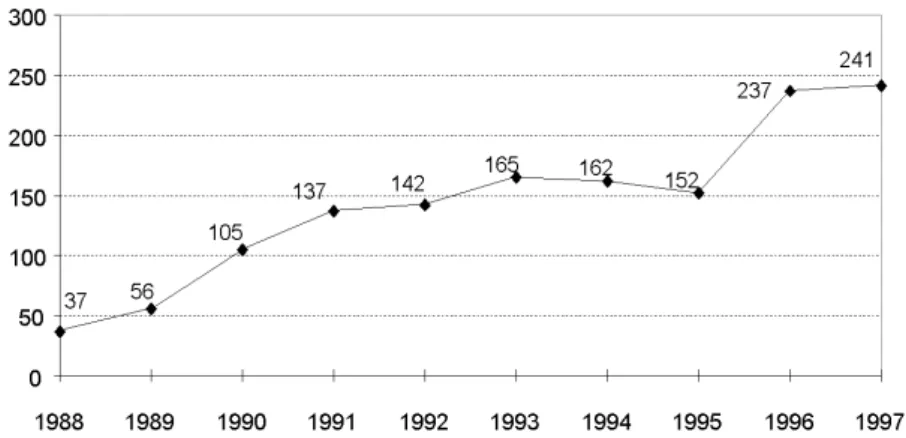 Figure 1. Number of biomedical publications by researchers affiliated with FMHU (1988-1997)