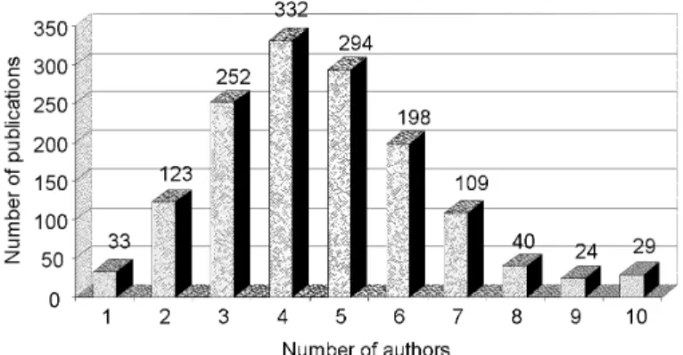 Figure 3. Distribution of publications by number of authors per contribution