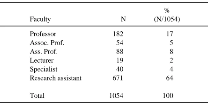 Table 3. Distribution of FMHU faculty members by rank (1996-1997 academic year) % Faculty N (N/1054) Professor 182 17 Assoc