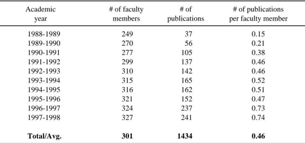 Table 4. Number of publications per FMHU faculty member (1988-1997)