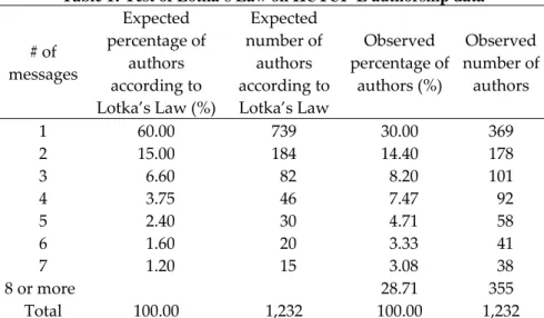 Table 1: Test of Lotka’s Law on KUTUP-L authorship data 