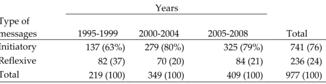 Table 2: Intent analysis of KUTUP-L postings Note: Figures in brackets refer to percentages.   Years   Type of messages 1995‐1999 2000‐2004 2005‐2008  Total Initiatory  137 (63%) 279 (80%)      325 (79%)   741 (76) Reflexive 82 (37)    70 (20)      84 (21)