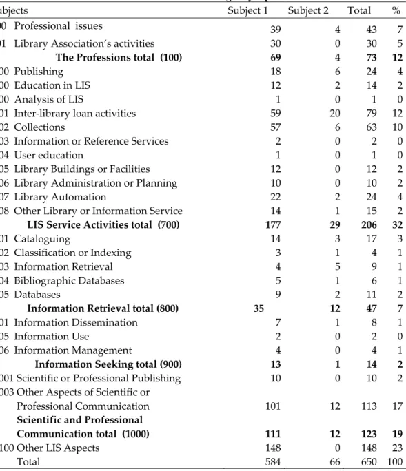 Table 3: KUTUP-L messages by topics 