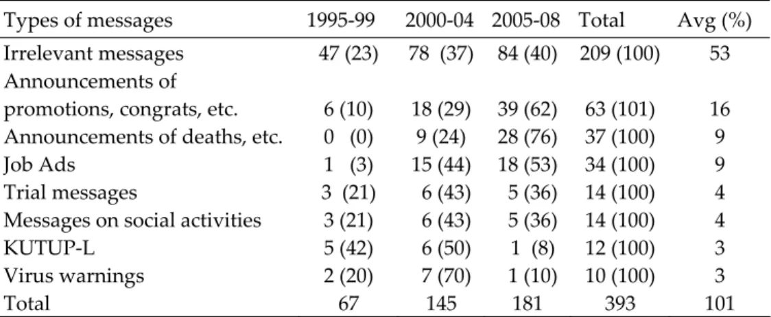 Table 4: Off-topic KUTUP-L messages 