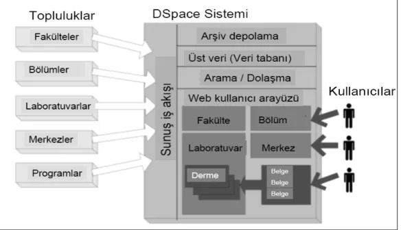 Şekil 3. DSpace bilgi modeli  