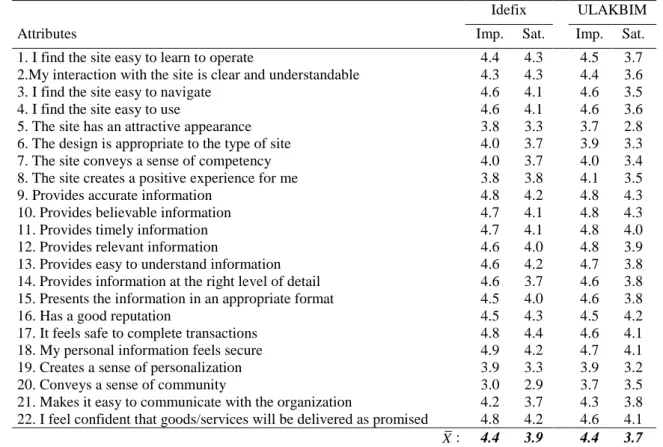 Table 1. Mean importance and satisfaction scores 