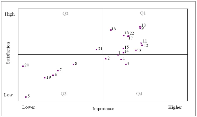 Figure 2. Quadrant graph of performance evaluation of ULAKBIM web site   (■’s correspond to mean scores of the attribute numbers in Table 1)  Gap Analysis 
