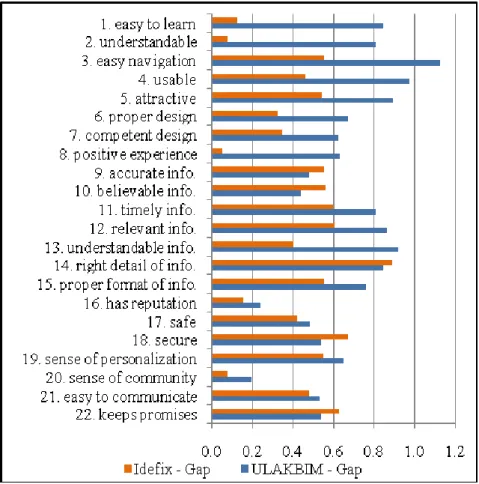 Figure 3. Gap analysis for Idefix and ULAKBIM 