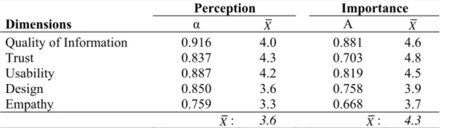 Table 1. Reliability levels and the mean scores of factors (Idefix) 