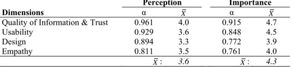 Table 2. Reliability levels and the mean scores of the dimensions (ULAKBIM) 