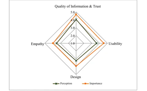 Figure 2. Comparison of factors for ULAKBIM website according to  mean perception and importance scores 