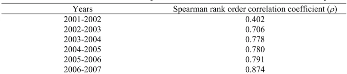 Table 2. Correlation coefficients for the core journal titles that were common in two consecutive years 