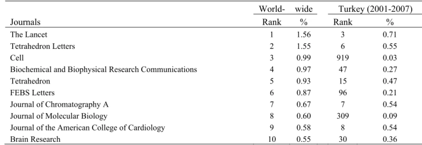 Table 4. The most frequently used top 10 ScienceDirect journals 
