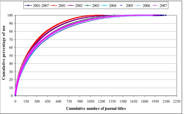 Figure 3. Bradford curves for the use of journal titles in SD (2001-2007 N = 2097, 2001 N =1233, 2002 N 