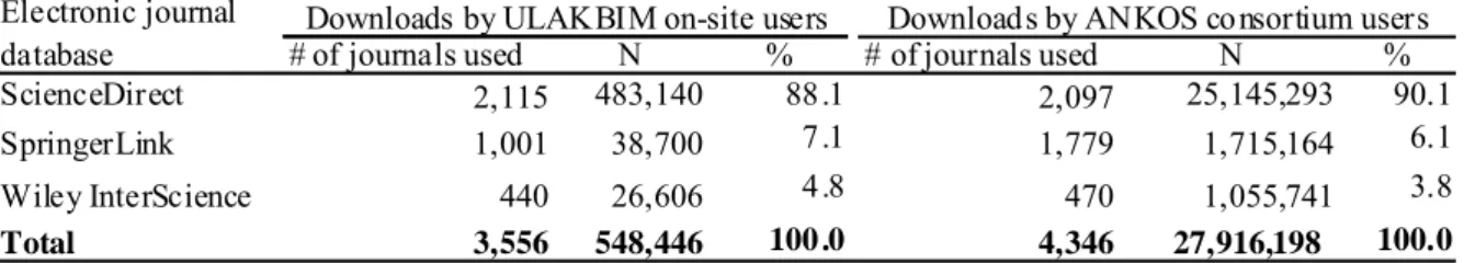Table 1. Full-text article downloads from electronic journal databases 
