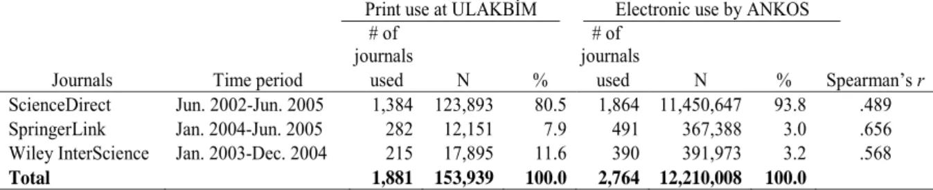 Table 3. Comparison of print and electronic (consortial) use of journals 